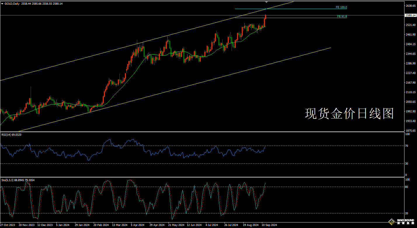 欧阳承曦:[9月14日黄金周评]金价怒破震荡箱体 降息未至已创新高