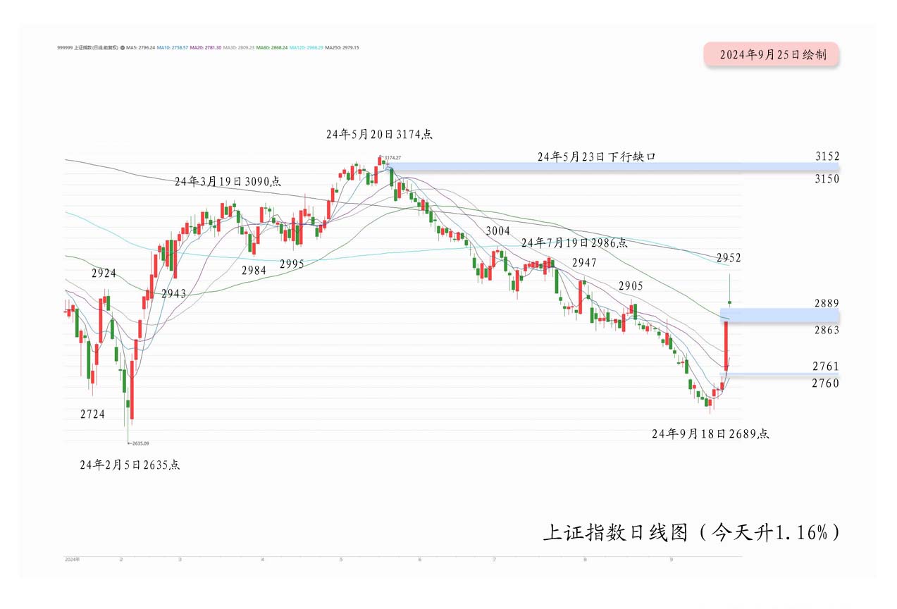 【月亮看盘】新波段行情的第一波拉升基本到位