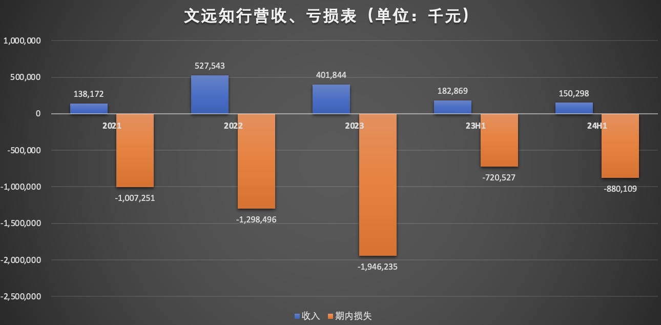 文远知行营收、亏损表.jpg