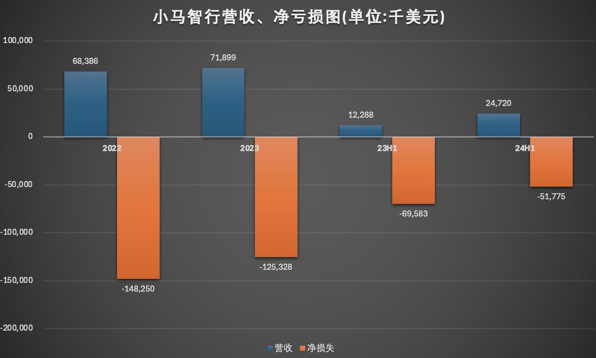 小马智行营收、亏损表.jpg