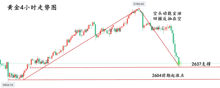 黄金4小时走势图.png