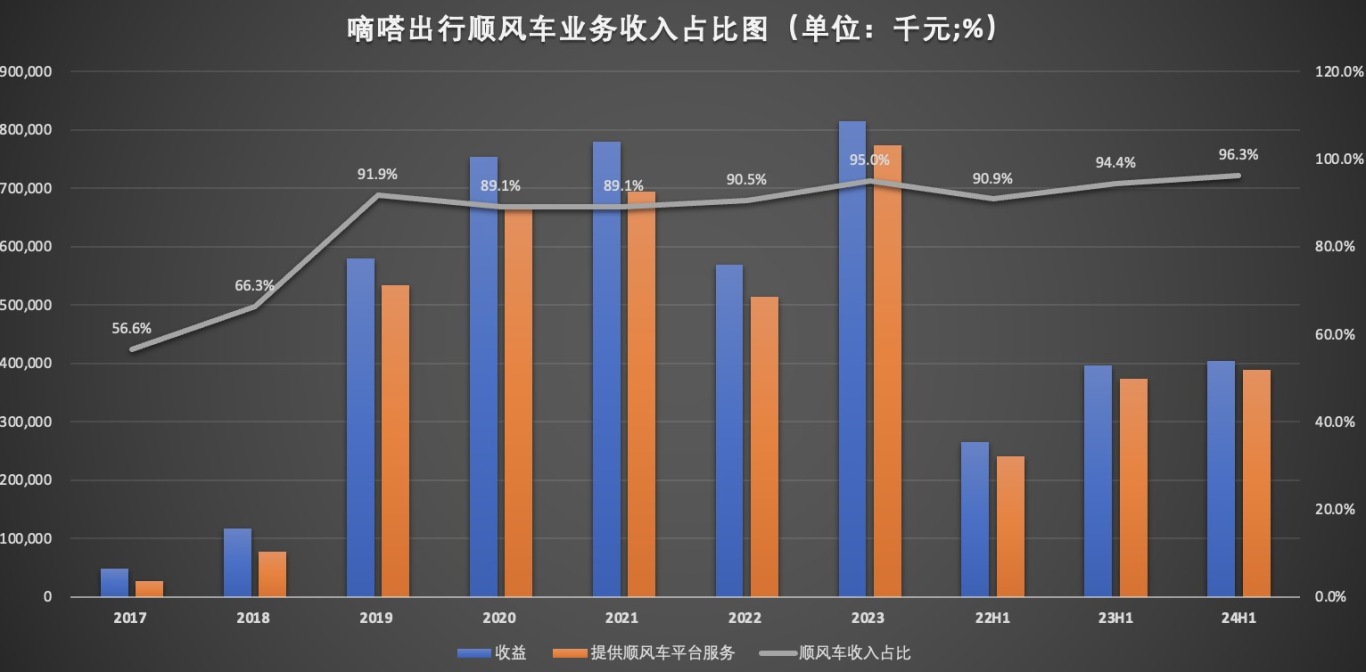 嘀嗒顺风车业务收入占比图.jpg