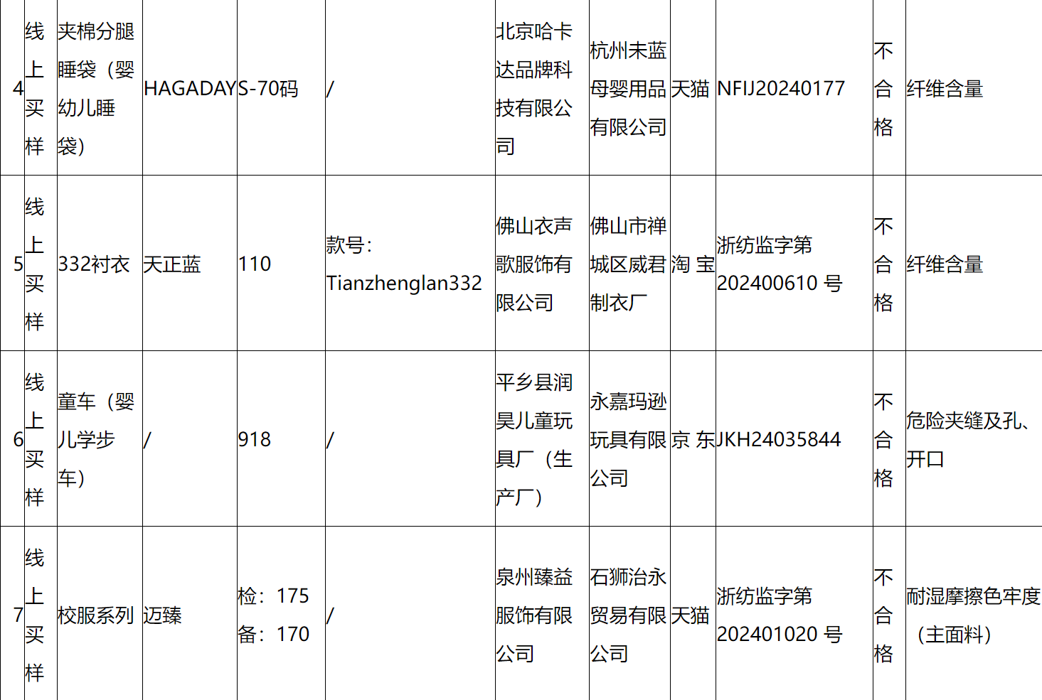 HAGADAY等5批次儿童用品被检出不合格