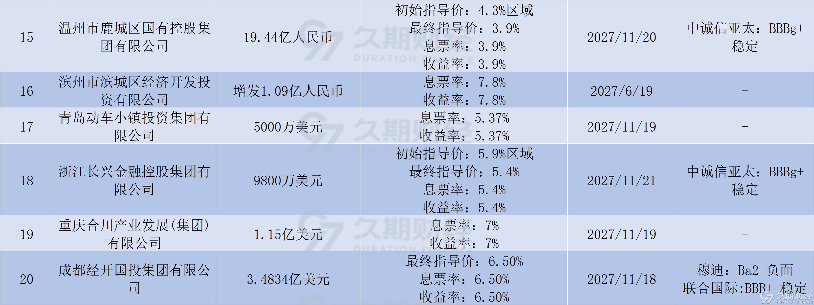 中资离岸债周报 ｜ 上周财政部在利雅得发行20亿美元主权债券，远洋集团召开境外债权重组会议