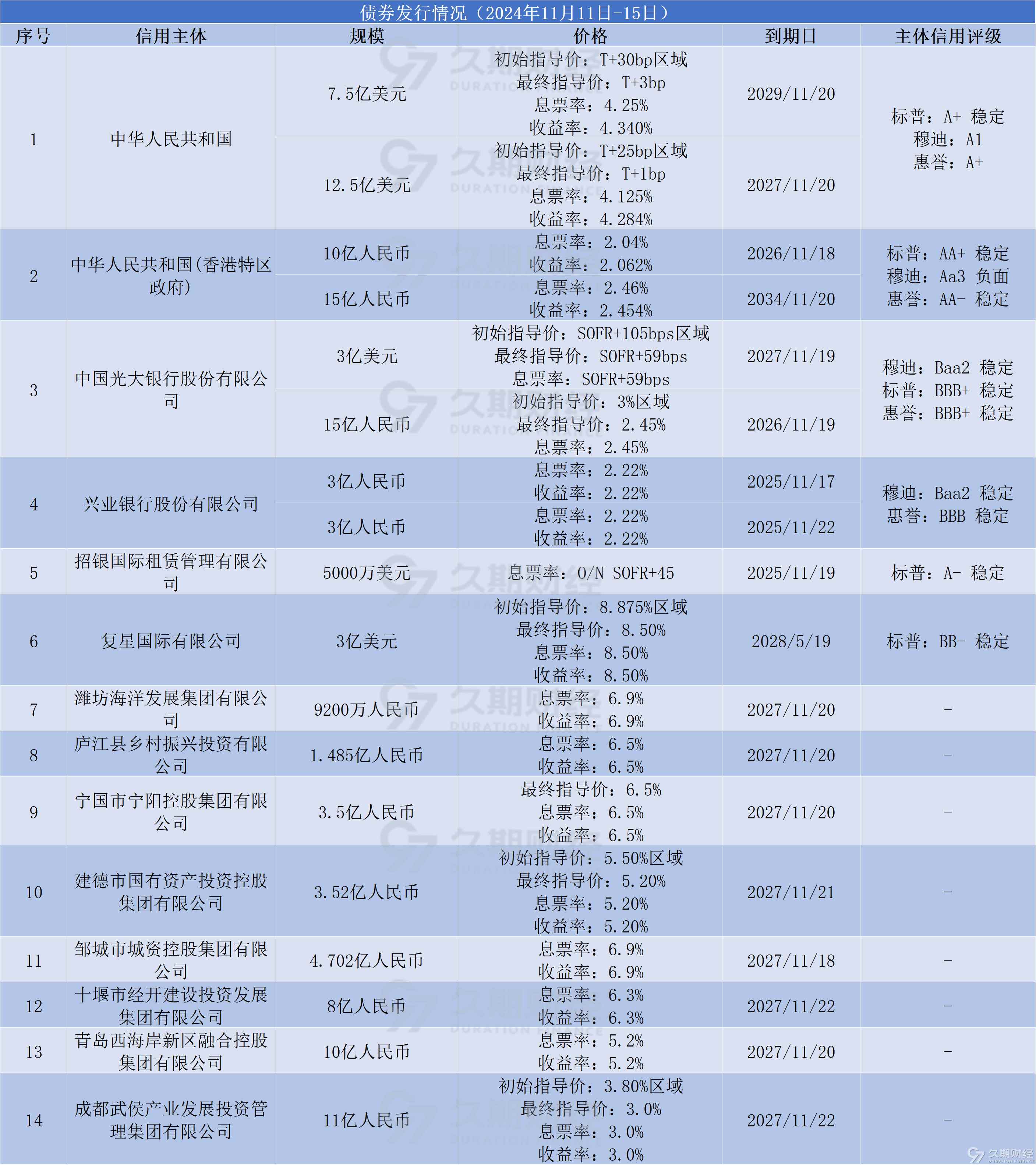 中资离岸债周报 ｜ 上周财政部在利雅得发行20亿美元主权债券，远洋集团召开境外债权重组会议