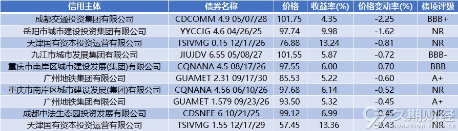 中资离岸债周报 ｜ 上周财政部在利雅得发行20亿美元主权债券，远洋集团召开境外债权重组会议