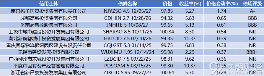 中资离岸债周报 ｜ 上周财政部在利雅得发行20亿美元主权债券，远洋集团召开境外债权重组会议