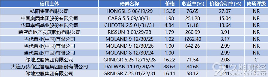 中资离岸债周报 ｜ 上周财政部在利雅得发行20亿美元主权债券，远洋集团召开境外债权重组会议