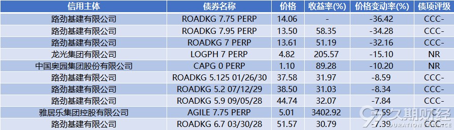 中资离岸债周报 ｜ 上周财政部在利雅得发行20亿美元主权债券，远洋集团召开境外债权重组会议