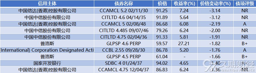 中资离岸债周报 ｜ 上周财政部在利雅得发行20亿美元主权债券，远洋集团召开境外债权重组会议