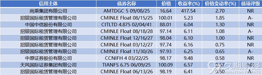 中资离岸债周报 ｜ 上周财政部在利雅得发行20亿美元主权债券，远洋集团召开境外债权重组会议