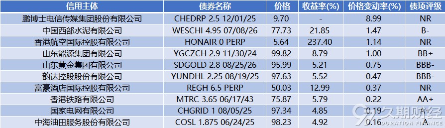 中资离岸债周报 ｜ 上周财政部在利雅得发行20亿美元主权债券，远洋集团召开境外债权重组会议