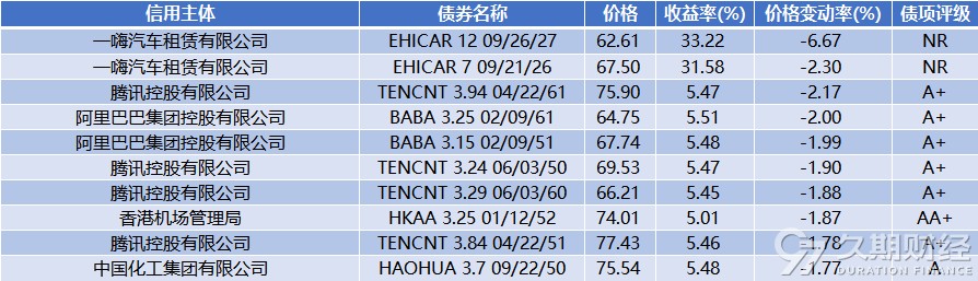 中资离岸债周报 ｜ 上周财政部在利雅得发行20亿美元主权债券，远洋集团召开境外债权重组会议