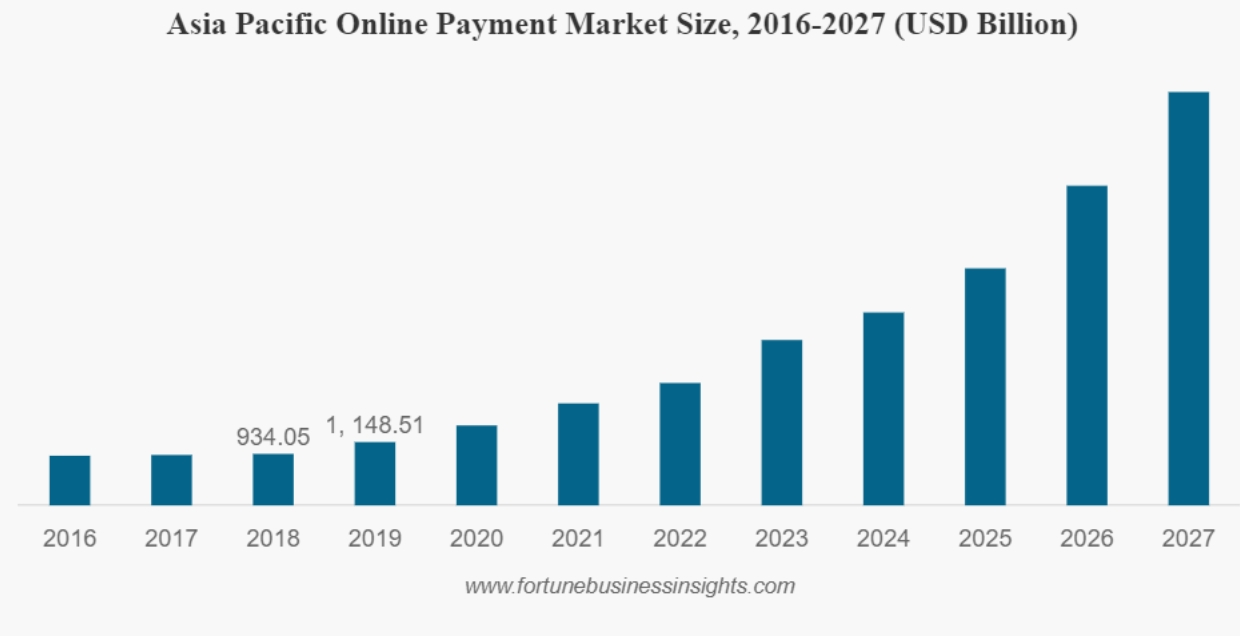 Forture：2027年数字支付总规模将突破17万亿美元