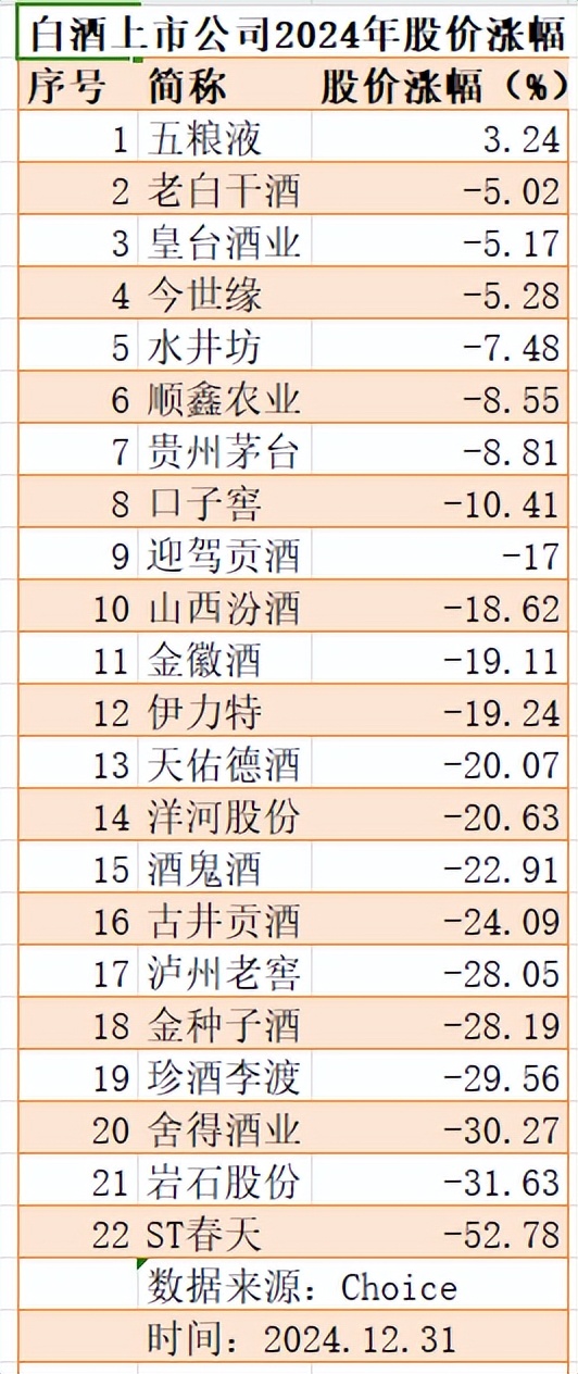 尊龙凯时人生就是博首页22家白酒上市公司：今年仅1家股价上涨