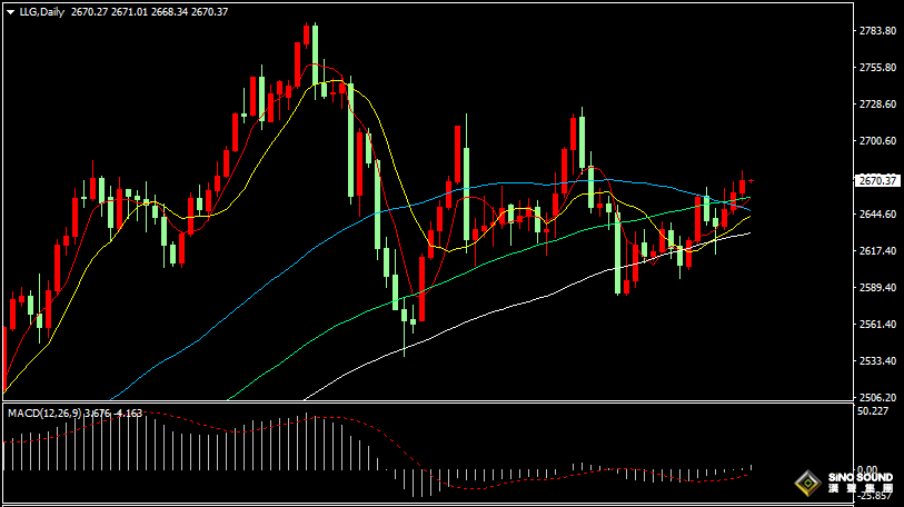汉声张新才:[1月10日早评]现货黄金连续3日上涨，最高逼近2680关口附近