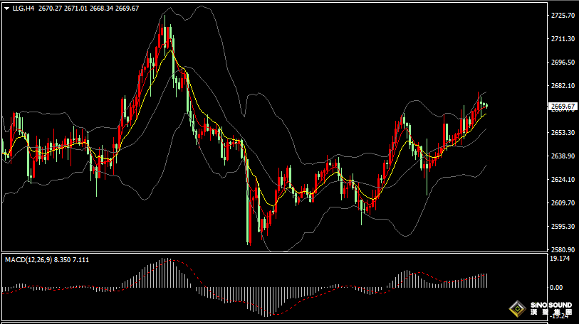 汉声张新才:[1月10日早评]现货黄金连续3日上涨，最高逼近2680关口附近