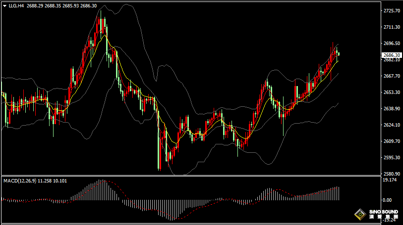 汉声张新才:[1月13日早评]上周五美国非农数据强劲，金价最高逼近2700关口回撤