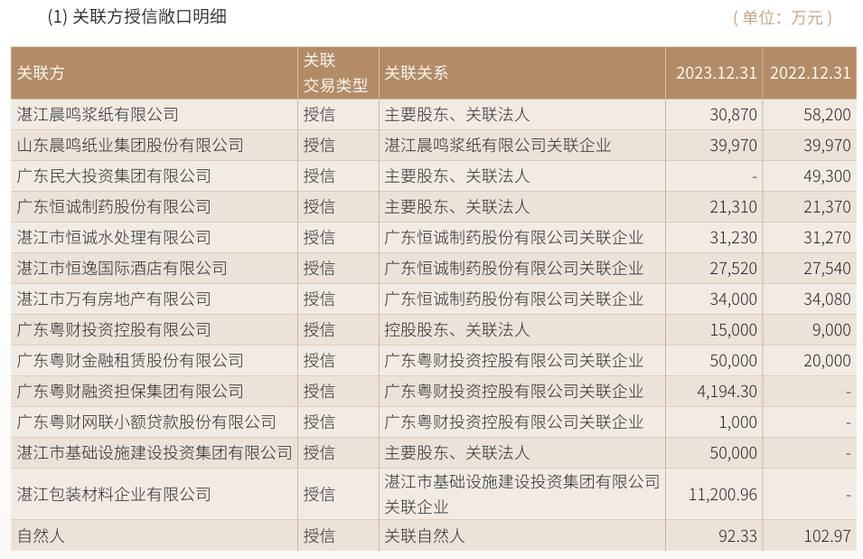 广东南粤银行净息差1%以下盈利能力不足 不良率2.57%_中金在线财经号