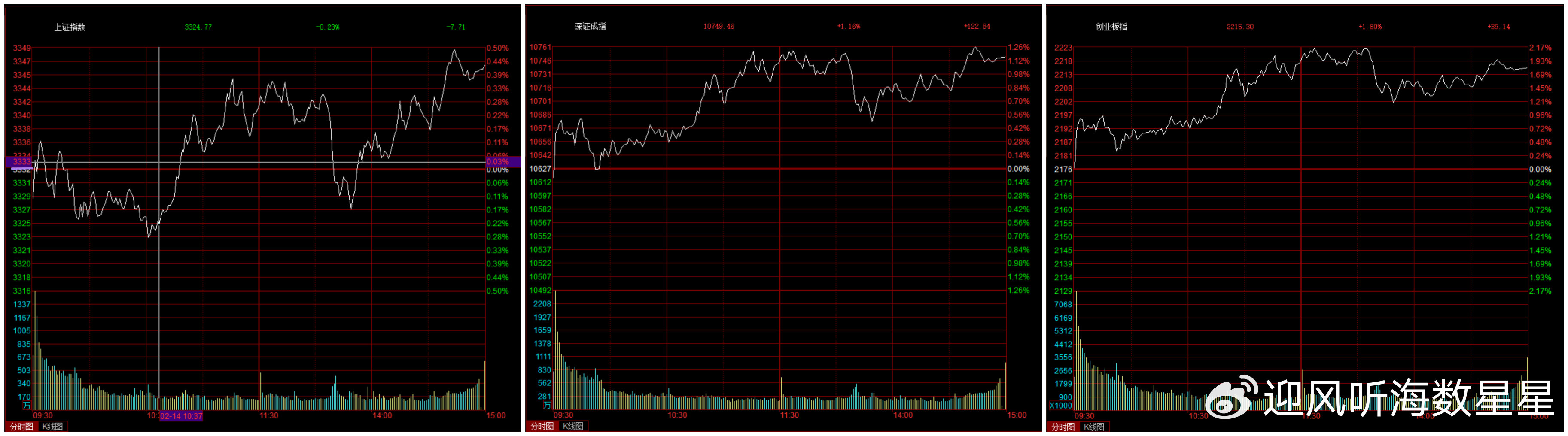 大盘继续对中线关键颈线位以及国庆假期之后的下降趋势线回踩确认_中金在线财经号