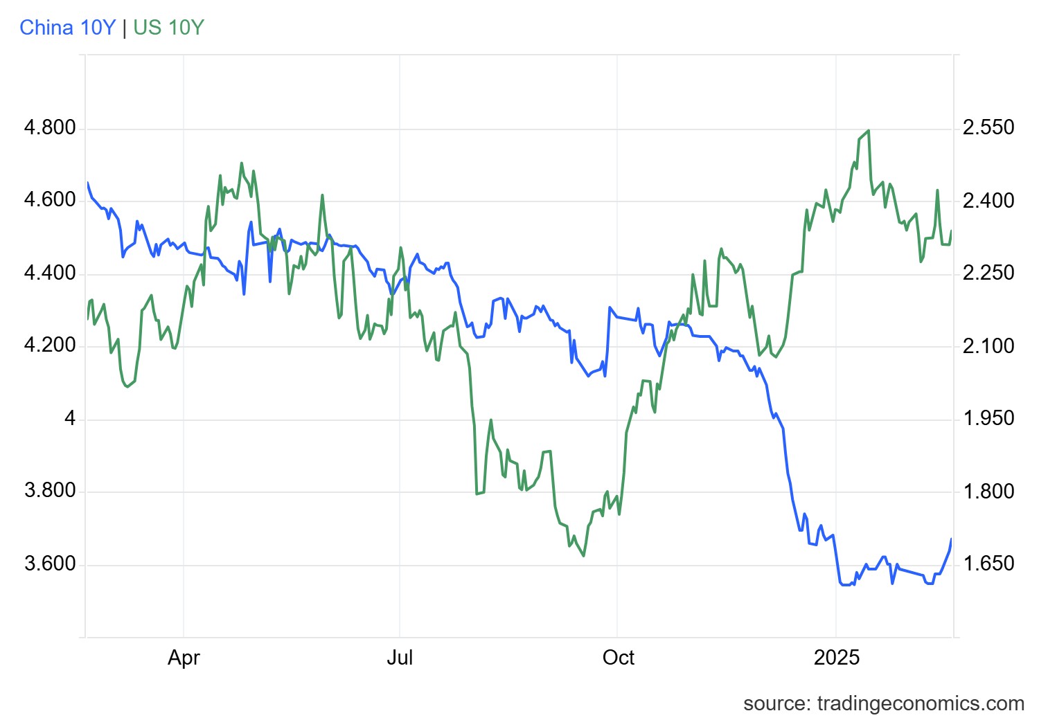 gcny10yr_gov - 2025-02-18T170727.894.png
