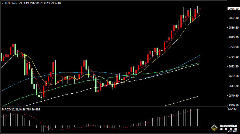 汉声张新才:[2月20日早评]金价再创历史新高，短线持续高位整理