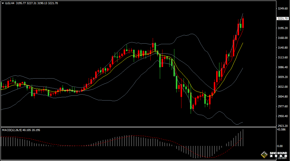 汉声张新才:[4月11日晚评]市场避险情绪持续升高，黄金不断刷新历史高点