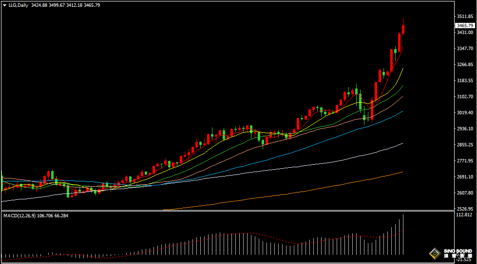 汉声张新才:[4月22日晚评]金价最高触及3500美元，短线存在回落整理机会