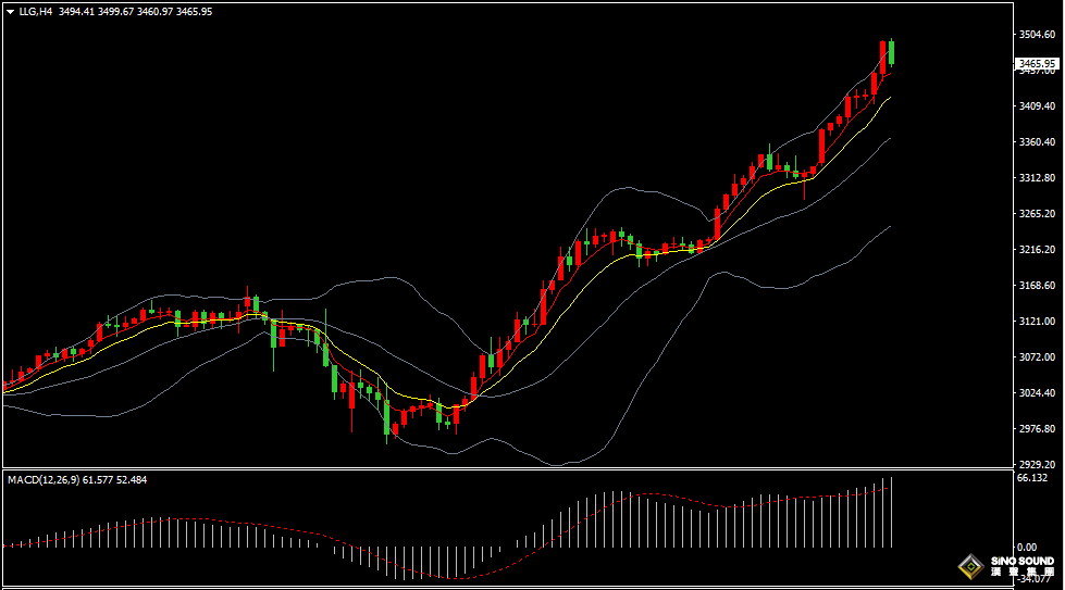 汉声张新才:[4月22日晚评]金价最高触及3500美元，短线存在回落整理机会