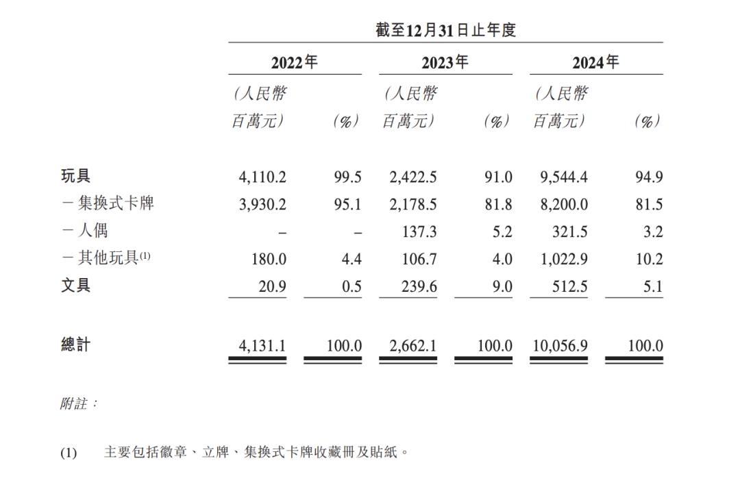 图源:卡游招股书
