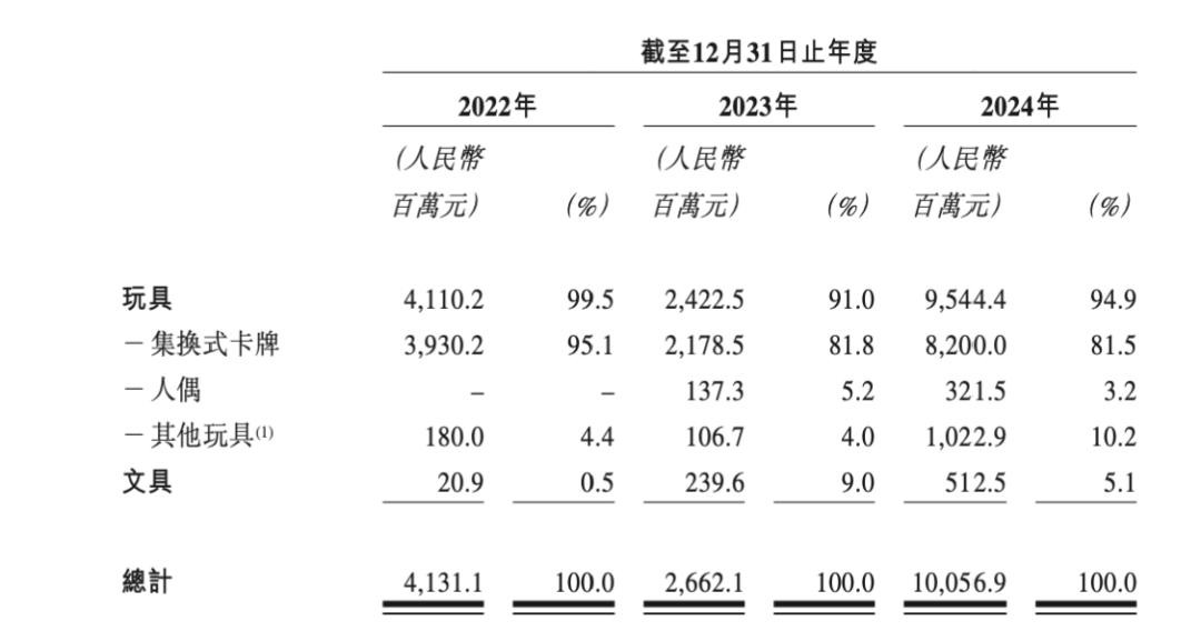 拆卡如拆盲盒，卡游百亿收入背后存在“诱导低龄消费”争议