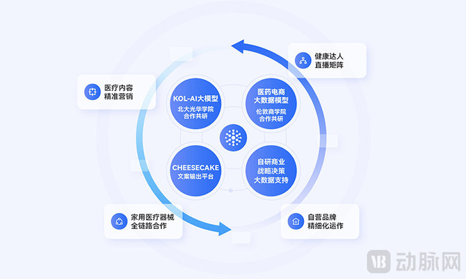 动脉网, 大健康商业生态机遇与挑战共存，双核增长新路径破冰“寒冬”