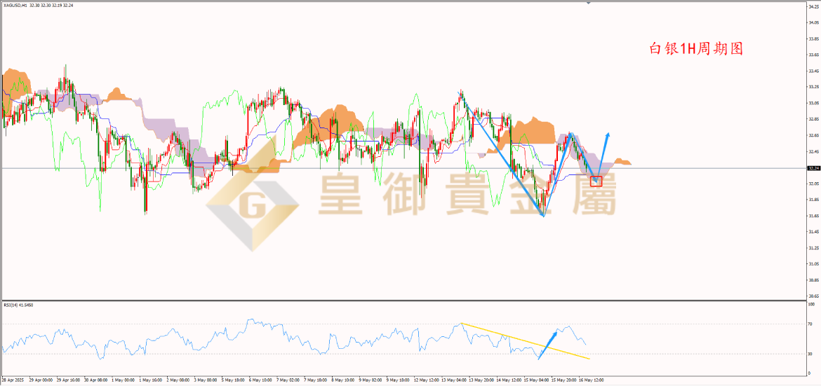 皇御白银走势图