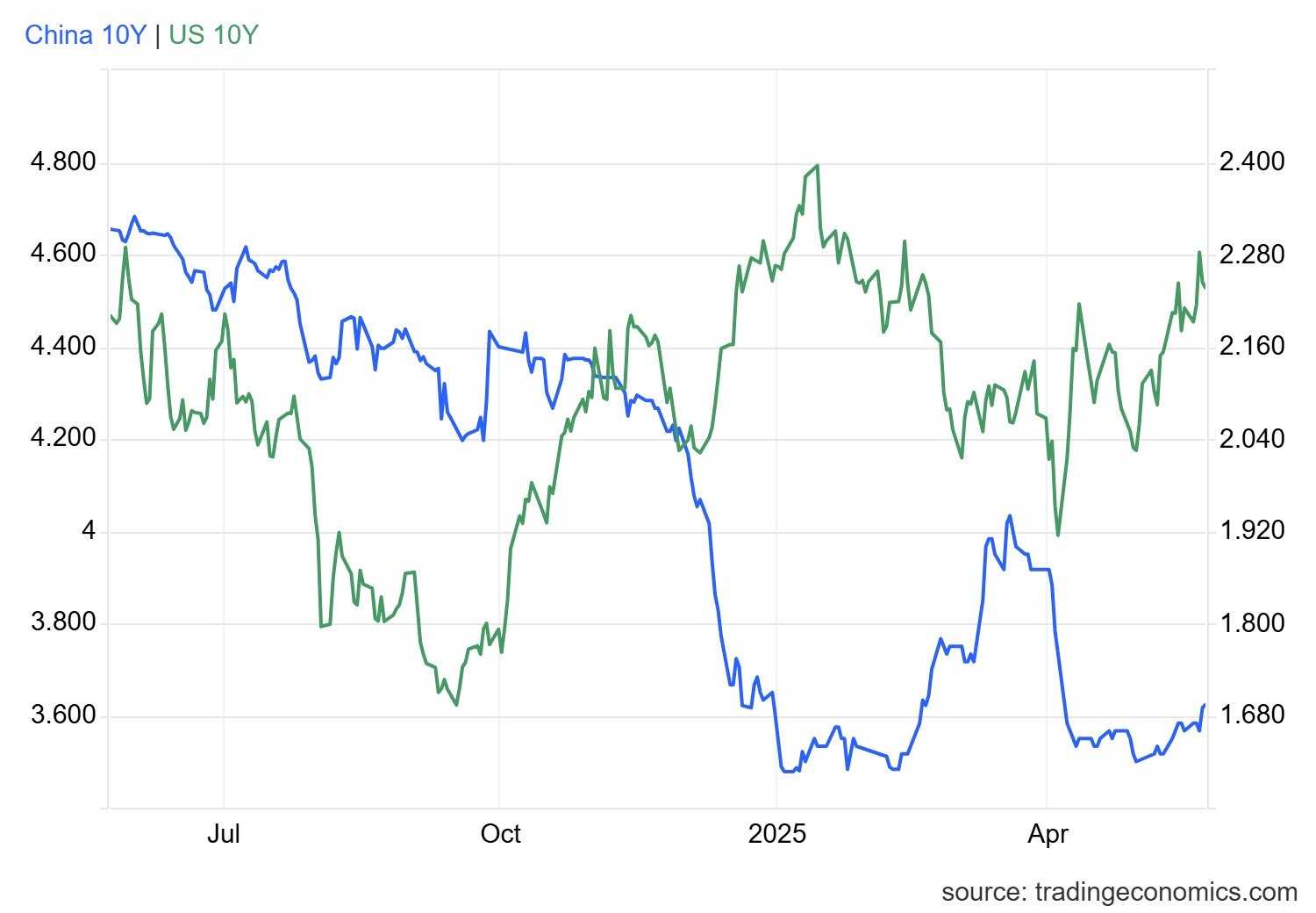 gcny10yr_gov - 2025-05-23T170357.971.png