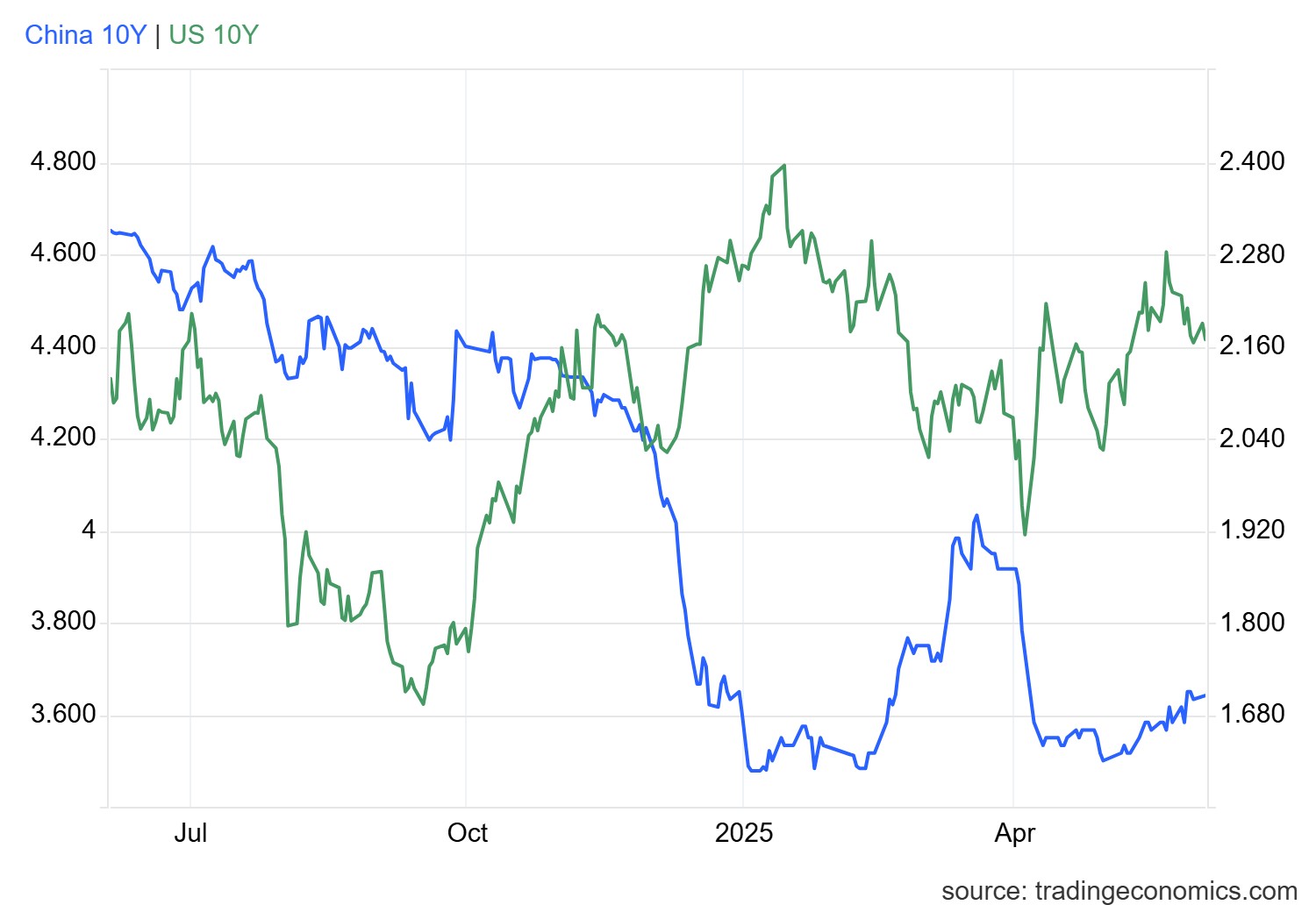 gcny10yr_gov - 2025-06-03T165402.368.png