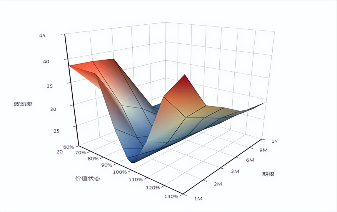 期权应用| 如何根据波动率判断期权价格被高估还是被低估_中金在线财经号