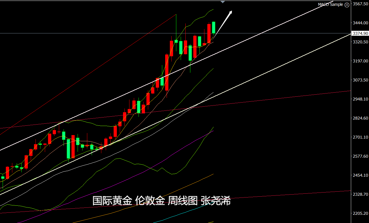 张尧浠：美联储暗示年内2次降息、金价回踩支撑仍是看涨机会_中金在线财经号