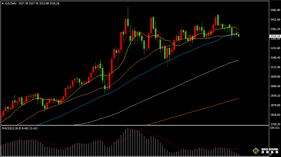 汉声张新才:[6月27日早评]昨晚美国GDP数据下滑，现货黄金回调区间收窄
