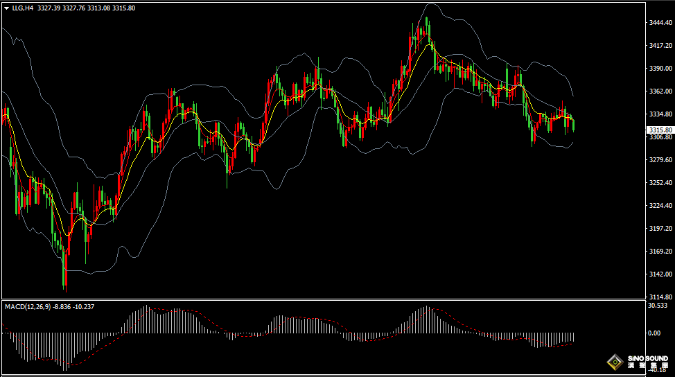 汉声张新才:[6月27日早评]昨晚美国GDP数据下滑，现货黄金回调区间收窄