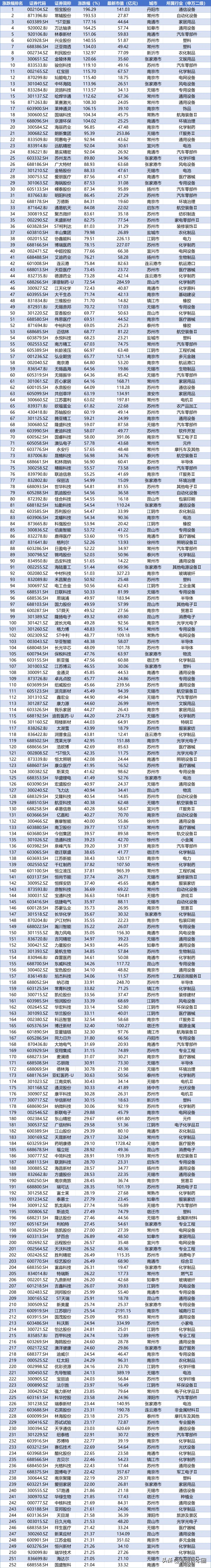 2025上半年江苏A股公司股价涨跌幅排行_中金在线财经号