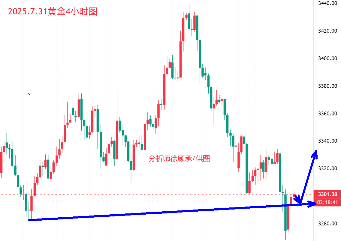 徐顾承：7.31鲍威尔不降息，晚间黄金行情走势分析_中金在线财经号