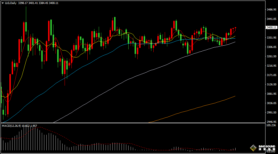 汉声张新才:[8月28日晚评]关注美国GDP数据影响，晚间金价将会波动加剧