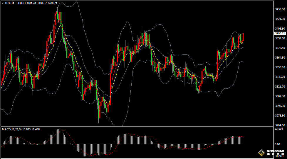 汉声张新才:[8月28日晚评]关注美国GDP数据影响，晚间金价将会波动加剧