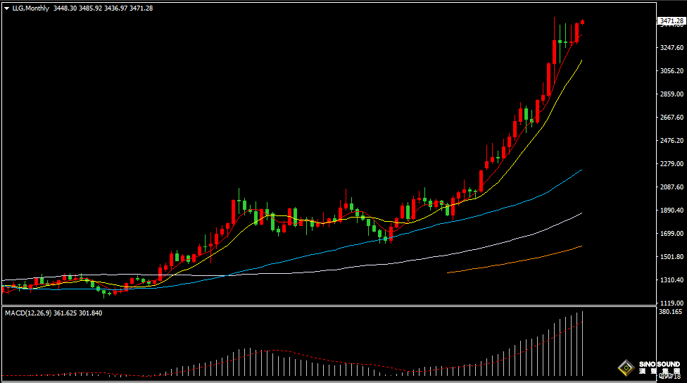汉声张新才:[9月1日早评]市场情绪高度看涨，金价创四个月新高