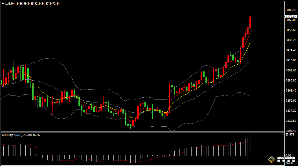 汉声张新才:[9月1日早评]市场情绪高度看涨，金价创四个月新高