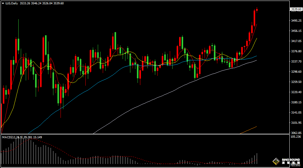 汉声张新才:[9月3日早评]国际黄金爆力大涨，金价再创历史新高