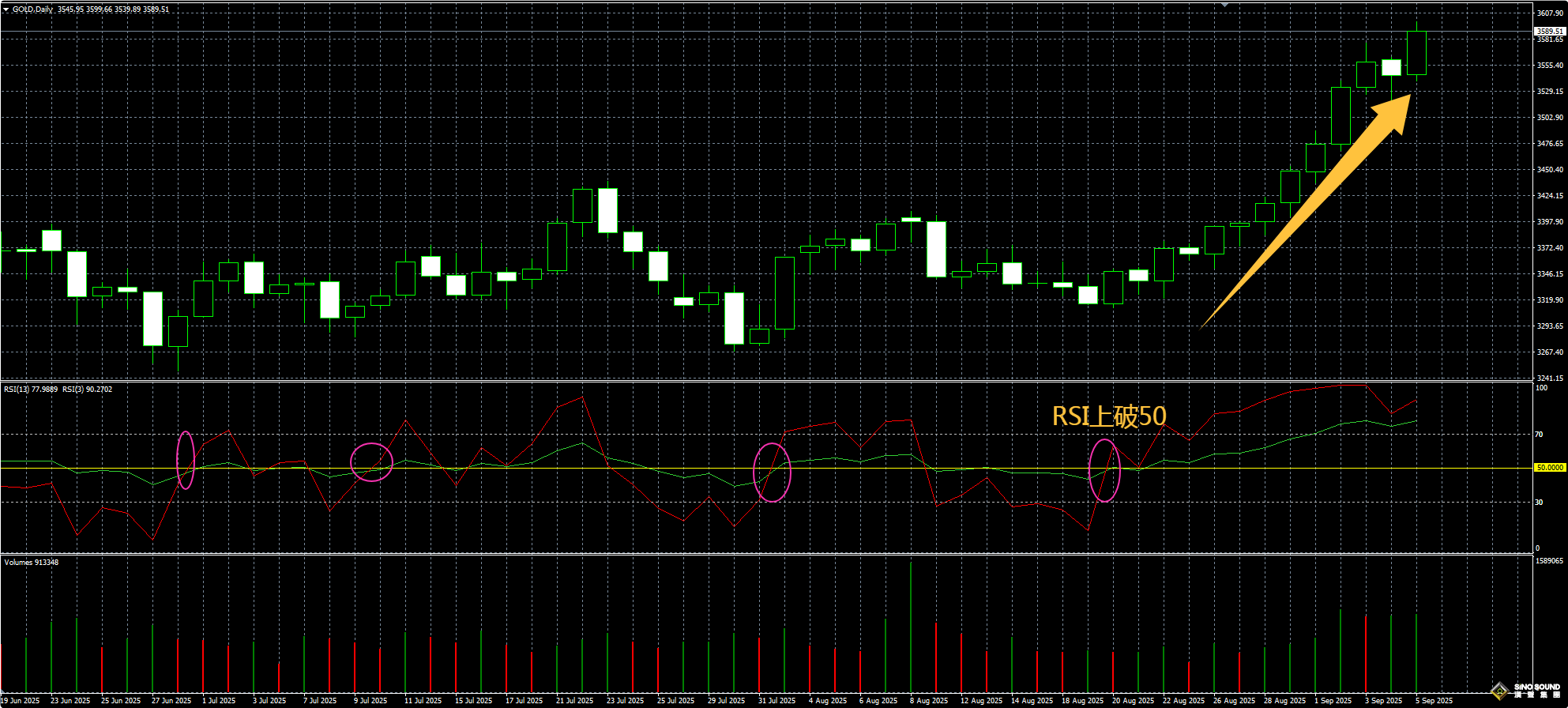 捕捉伦敦金行情中的启动机会