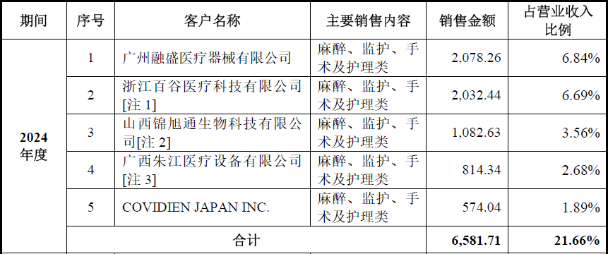 海圣医疗器械怎么样从股东构成、经销模式、资产负债率三个角度谈海圣医疗IPO_https://www.jmylbn.com_新闻资讯_第4张