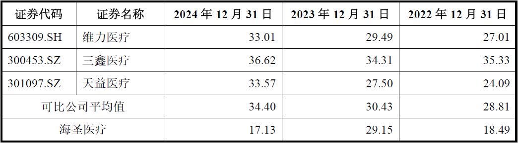 海圣医疗器械怎么样从股东构成、经销模式、资产负债率三个角度谈海圣医疗IPO_https://www.jmylbn.com_新闻资讯_第7张