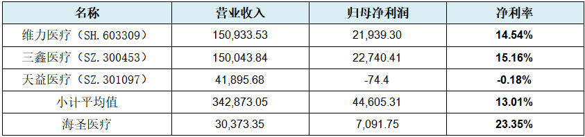 海圣医疗器械怎么样从股东构成、经销模式、资产负债率三个角度谈海圣医疗IPO_https://www.jmylbn.com_新闻资讯_第8张